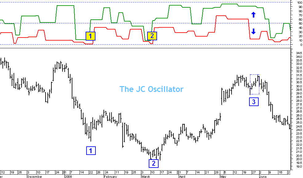 The JC Oscillator